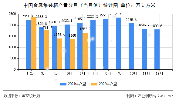 中國金屬集裝箱產(chǎn)量分月（當(dāng)月值）統(tǒng)計圖
