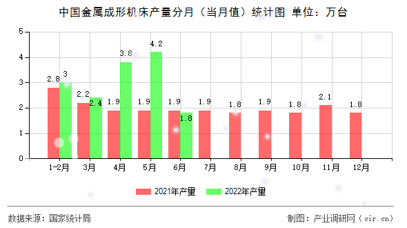 中國金屬成形機(jī)床產(chǎn)量分月（當(dāng)月值）統(tǒng)計圖