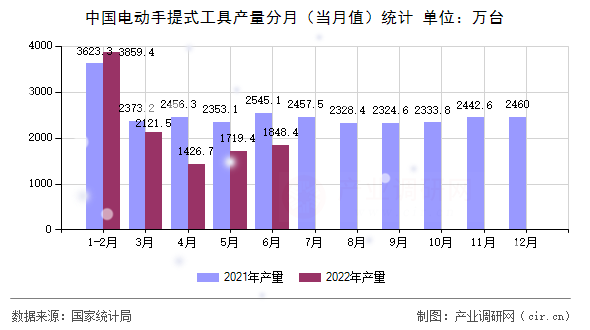 中國(guó)電動(dòng)手提式工具產(chǎn)量分月（當(dāng)月值）統(tǒng)計(jì)