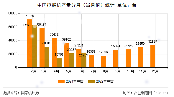 中國(guó)挖掘機(jī)產(chǎn)量分月（當(dāng)月值）統(tǒng)計(jì)
