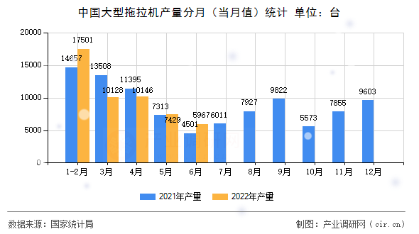 中國(guó)大型拖拉機(jī)產(chǎn)量分月(當(dāng)月值)統(tǒng)計(jì) 中國(guó)大型拖拉機(jī)產(chǎn)量分月(當(dāng)月值)統(tǒng)計(jì)