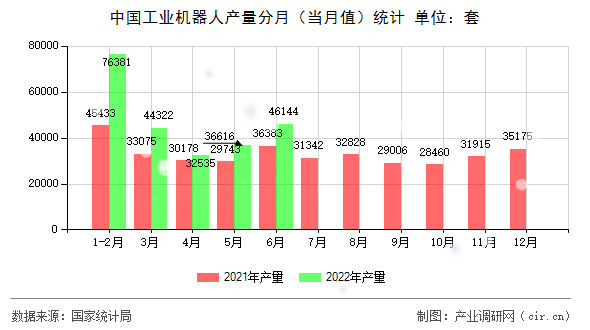 中國工業(yè)機器人產(chǎn)量分月（當月值）統(tǒng)計