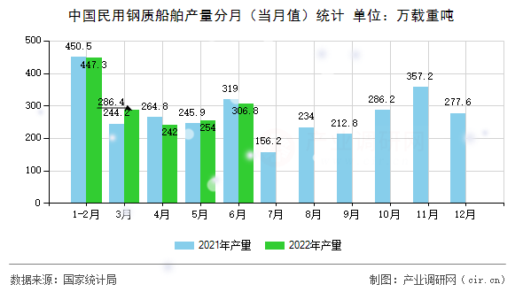 中國(guó)民用鋼質(zhì)船舶產(chǎn)量分月(當(dāng)月值)統(tǒng)計(jì) 中國(guó)民用鋼質(zhì)船舶產(chǎn)量分月(當(dāng)月值)統(tǒng)計(jì)