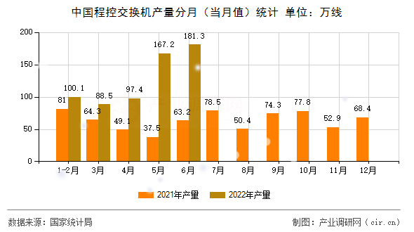 中國程控交換機(jī)產(chǎn)量分月（當(dāng)月值）統(tǒng)計(jì)