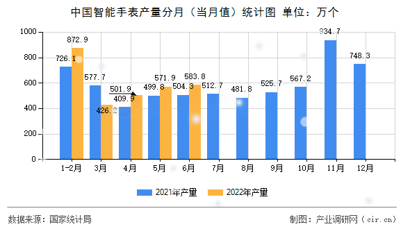 中國智能手表產(chǎn)量分月（當(dāng)月值）統(tǒng)計(jì)圖