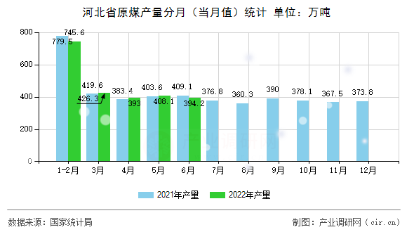 河北省原煤產(chǎn)量分月(當月值)統(tǒng)計 河北省原煤產(chǎn)量分月(當月值)統(tǒng)計