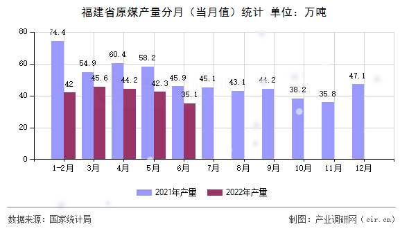 福建省原煤產(chǎn)量分月（當(dāng)月值）統(tǒng)計(jì)