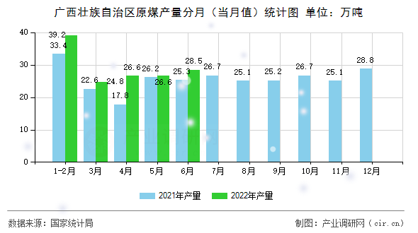廣西壯族自治區(qū)原煤產(chǎn)量分月（當(dāng)月值）統(tǒng)計(jì)圖