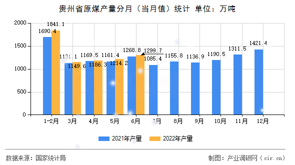貴州省原煤產量分月（當月值）統(tǒng)計