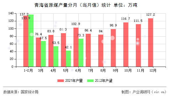 青海省原煤產(chǎn)量分月(當(dāng)月值)統(tǒng)計(jì) 青海省原煤產(chǎn)量分月(當(dāng)月值)統(tǒng)計(jì)