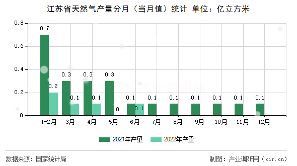 江蘇省天然氣產(chǎn)量分月(當(dāng)月值)統(tǒng)計 江蘇省天然氣產(chǎn)量分月(當(dāng)月值)統(tǒng)計