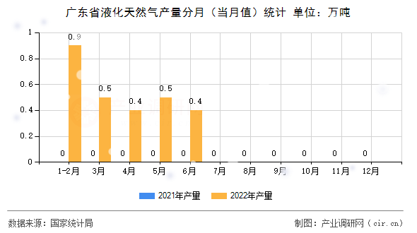 廣東省液化天然氣產(chǎn)量分月（當(dāng)月值）統(tǒng)計(jì)