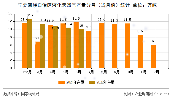 寧夏回族自治區(qū)液化天然氣產(chǎn)量分月（當(dāng)月值）統(tǒng)計