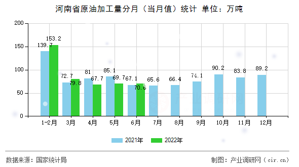 河南省原油加工量分月（當(dāng)月值）統(tǒng)計(jì)