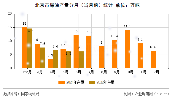 北京市煤油產(chǎn)量分月（當(dāng)月值）統(tǒng)計