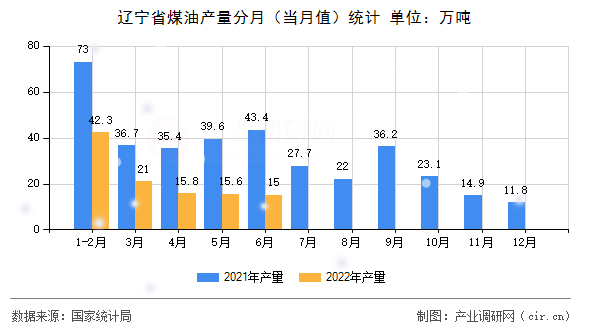 遼寧省煤油產(chǎn)量分月（當(dāng)月值）統(tǒng)計