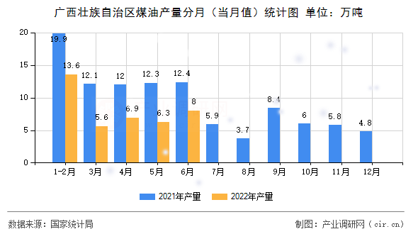 廣西壯族自治區(qū)煤油產(chǎn)量分月（當(dāng)月值）統(tǒng)計(jì)圖