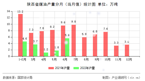 陜西省煤油產(chǎn)量分月（當(dāng)月值）統(tǒng)計(jì)圖