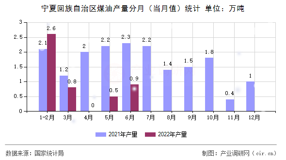 寧夏回族自治區(qū)煤油產(chǎn)量分月（當(dāng)月值）統(tǒng)計(jì)