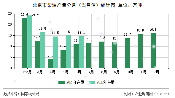 北京市柴油產(chǎn)量分月（當月值）統(tǒng)計圖