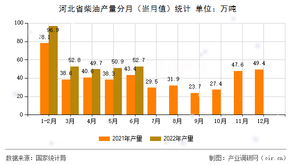 河北省柴油產(chǎn)量分月（當(dāng)月值）統(tǒng)計(jì)
