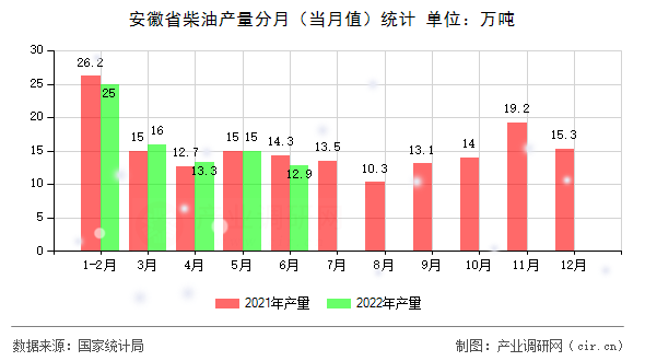 安徽省柴油產(chǎn)量分月（當(dāng)月值）統(tǒng)計