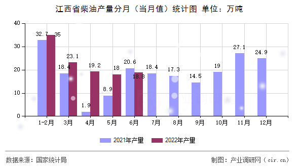 江西省柴油產量分月（當月值）統(tǒng)計圖