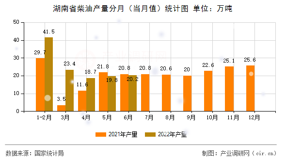 湖南省柴油產(chǎn)量分月（當月值）統(tǒng)計圖
