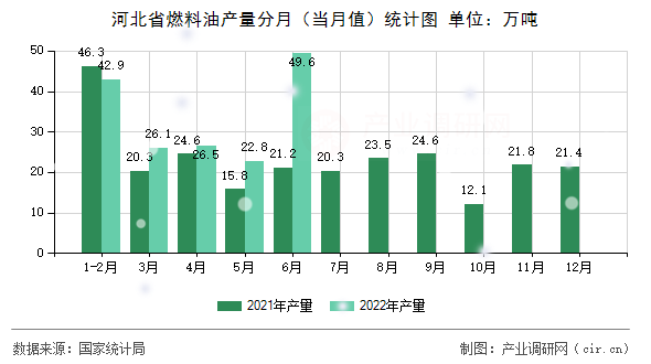 河北省燃料油產(chǎn)量分月（當(dāng)月值）統(tǒng)計(jì)圖