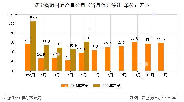 遼寧省燃料油產(chǎn)量分月(當(dāng)月值)統(tǒng)計(jì) 遼寧省燃料油產(chǎn)量分月(當(dāng)月值)統(tǒng)計(jì)