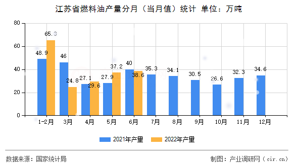 江蘇省燃料油產量分月（當月值）統(tǒng)計