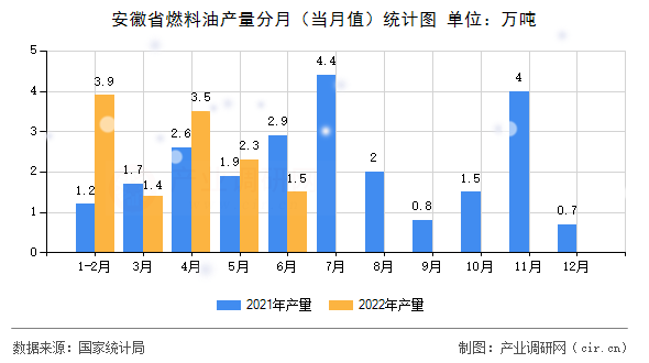 安徽省燃料油產(chǎn)量分月（當(dāng)月值）統(tǒng)計圖