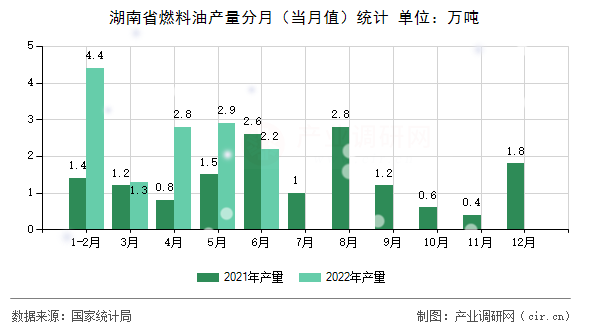 湖南省燃料油產(chǎn)量分月(當(dāng)月值)統(tǒng)計(jì) 湖南省燃料油產(chǎn)量分月(當(dāng)月值)統(tǒng)計(jì)