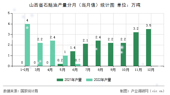 山西省石腦油產(chǎn)量分月(當(dāng)月值)統(tǒng)計圖 山西省石腦油產(chǎn)量分月(當(dāng)月值)統(tǒng)計圖