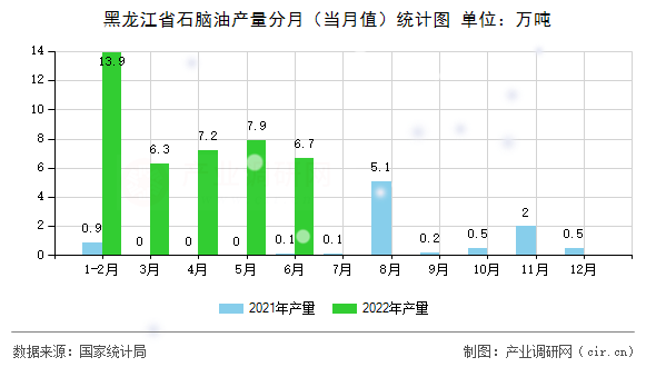 黑龍江省石腦油產(chǎn)量分月（當月值）統(tǒng)計圖