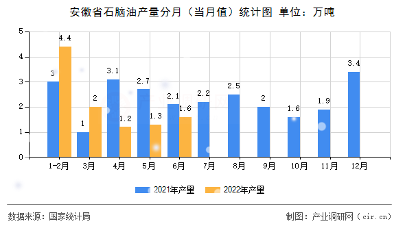 安徽省石腦油產(chǎn)量分月（當(dāng)月值）統(tǒng)計(jì)圖