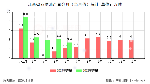 江西省石腦油產(chǎn)量分月（當月值）統(tǒng)計