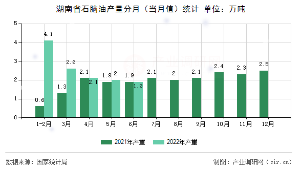 湖南省石腦油產(chǎn)量分月（當(dāng)月值）統(tǒng)計(jì)