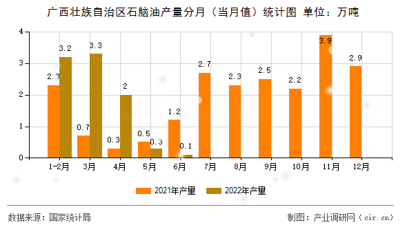 廣西壯族自治區(qū)石腦油產(chǎn)量分月（當(dāng)月值）統(tǒng)計(jì)圖
