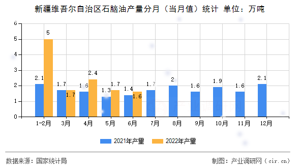 新疆維吾爾自治區(qū)石腦油產(chǎn)量分月（當(dāng)月值）統(tǒng)計