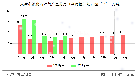 天津市液化石油氣產(chǎn)量分月（當(dāng)月值）統(tǒng)計(jì)圖