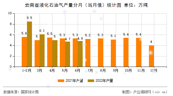 云南省液化石油氣產(chǎn)量分月（當(dāng)月值）統(tǒng)計(jì)圖