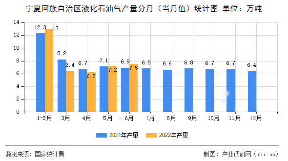 寧夏回族自治區(qū)液化石油氣產量分月（當月值）統計圖