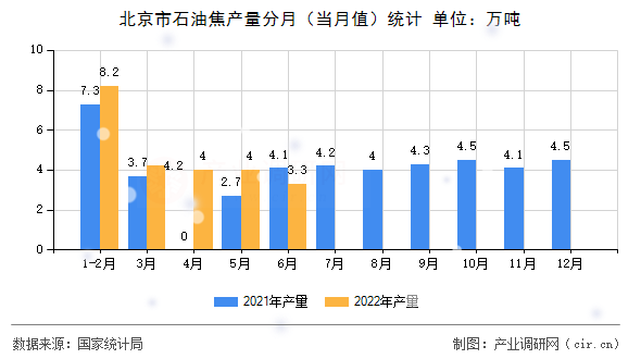 北京市石油焦產(chǎn)量分月（當(dāng)月值）統(tǒng)計