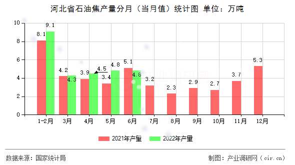 河北省石油焦產(chǎn)量分月（當月值）統(tǒng)計圖
