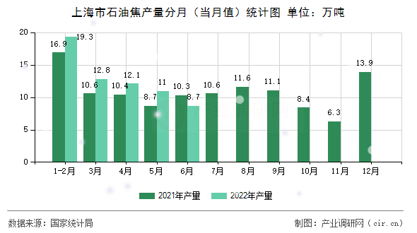 上海市石油焦產(chǎn)量分月(當(dāng)月值)統(tǒng)計(jì)圖 上海市石油焦產(chǎn)量分月(當(dāng)月值)統(tǒng)計(jì)圖
