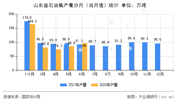 山東省石油焦產(chǎn)量分月（當(dāng)月值）統(tǒng)計(jì)