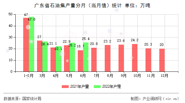 廣東省石油焦產(chǎn)量分月（當月值）統(tǒng)計