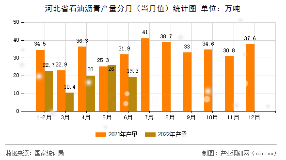 河北省石油瀝青產量分月（當月值）統(tǒng)計圖
