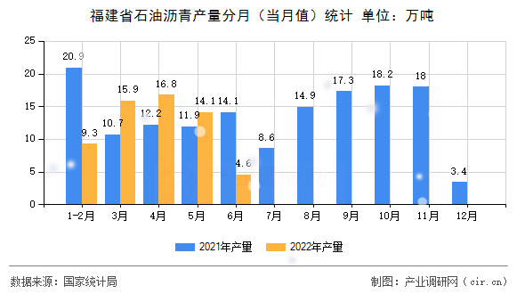 福建省石油瀝青產(chǎn)量分月（當(dāng)月值）統(tǒng)計(jì)